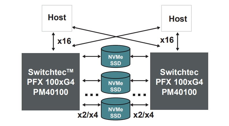 Block Diagram - Microchip Technology Switchtec™ PFX Gen 4 Fanout PCIe® Switches